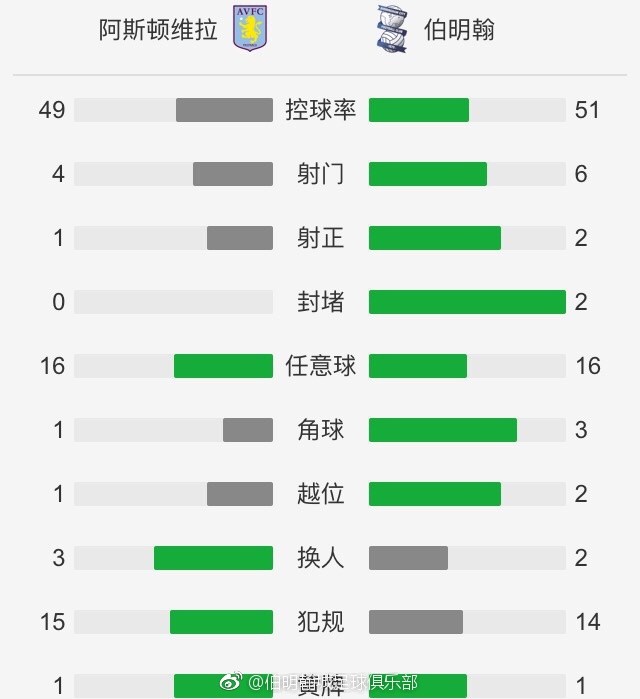 最终多特蒙德连追四球4-2逆转门兴，多特终结联赛两连败。